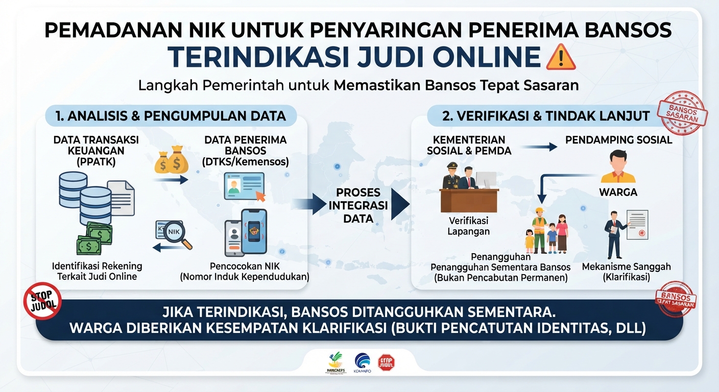 Padankan NIK untuk Saring Penerima Bansos yang Terindikasi Judi Online Pgas88
